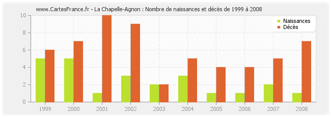 La Chapelle-Agnon : Nombre de naissances et décès de 1999 à 2008